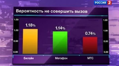 В Москве измерили быстроту и стабильность 3G