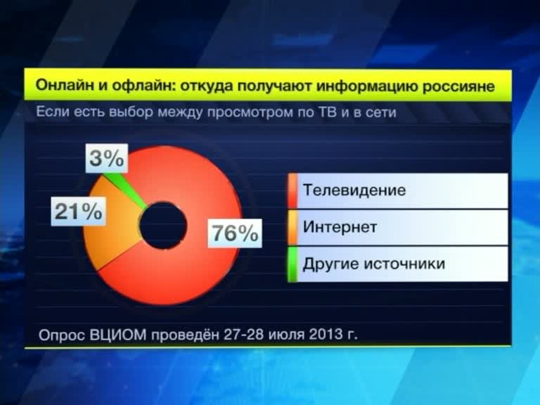 Интернет стал для россиян вторым по популярности источником новостей