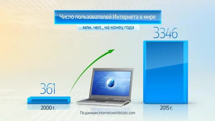 Мир в цифрах. Проникновение Интернета