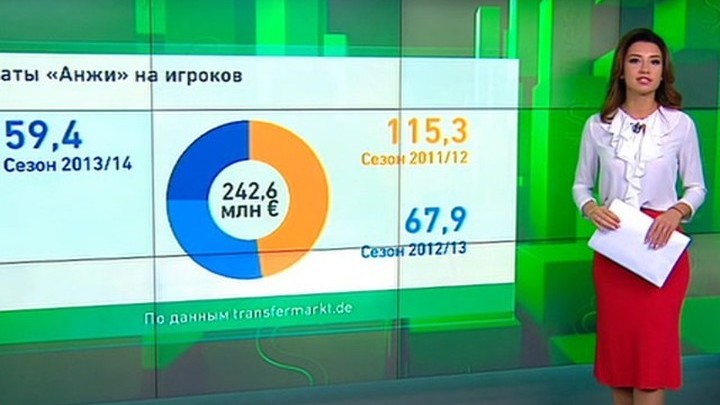 "Анжи" ждут распродажи лидеров команды