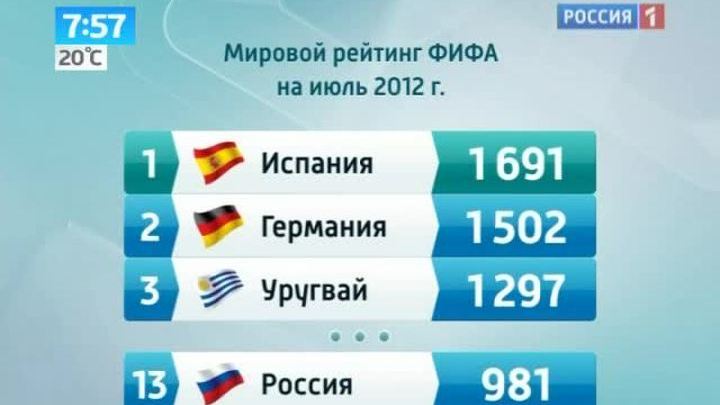 Российская сборная осталась на 13 месте  в рейтинге ФИФА