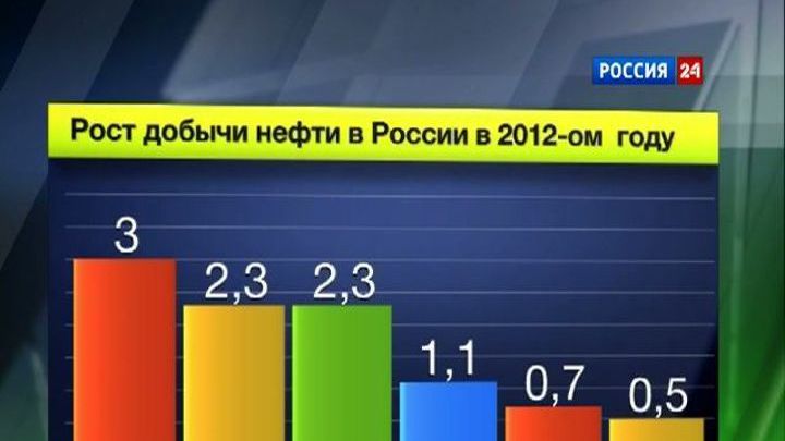 Рынок нефти. Рекордные показатели года