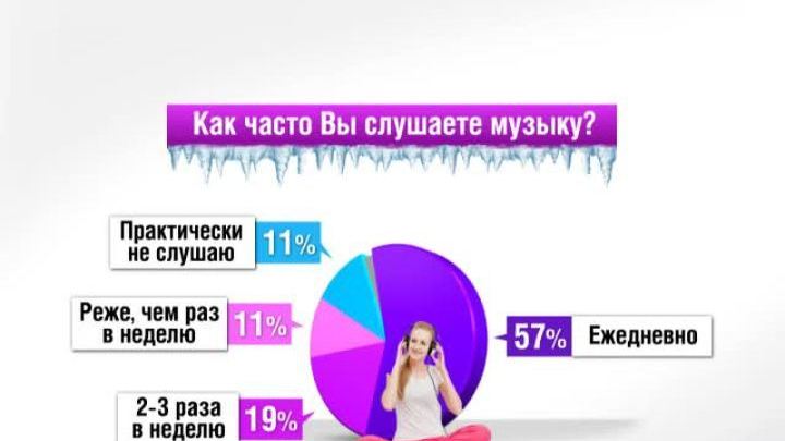 Россия в цифрах. Россияне о музыке