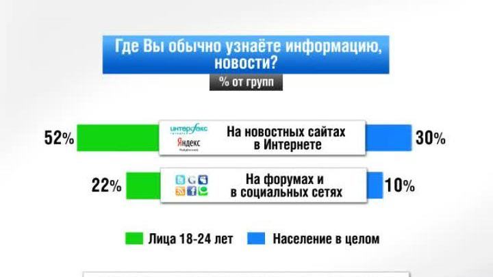 Россия в цифрах. Активность в Интернете
