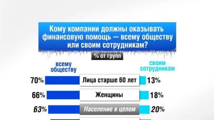 Россия в цифрах. Россияне о благотворительности компаний
