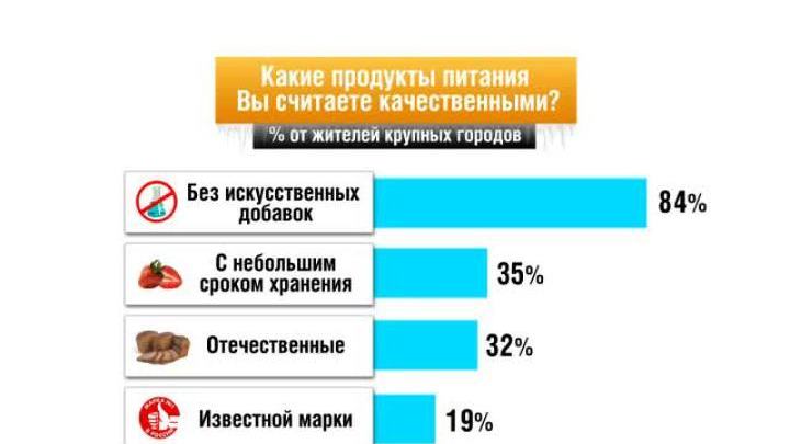 Россия в цифрах. Горожане о продуктах питания