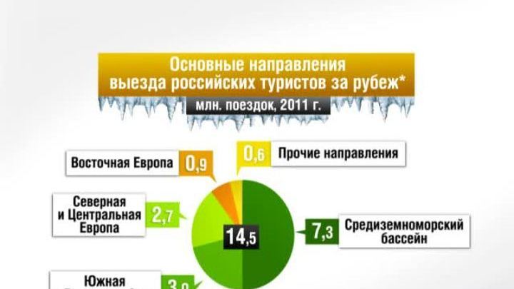 Россия в цифрах. Направления российского турпотока