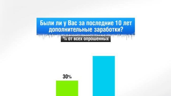 Россия в цифрах. Дополнительные заработки