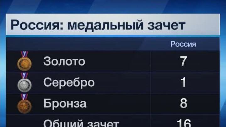 Российский саблист Ибрагимов взял золото Универсиады