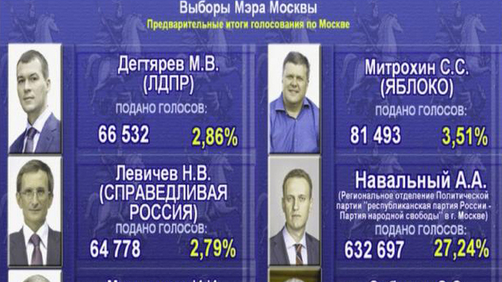 Мосгоризбирком: явка составила 32,07%, Собянин набрал 51,37%