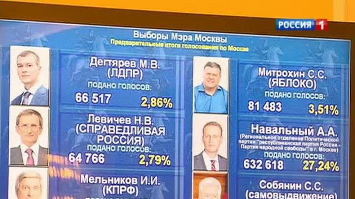 Второго тура в Москве не будет: победил Собянин