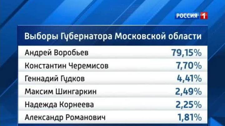 Воробьев лидирует на выборах губернатора Подмосковья