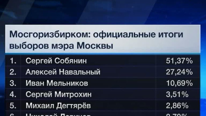 Официально утверждены итоги выборов мэра Москвы