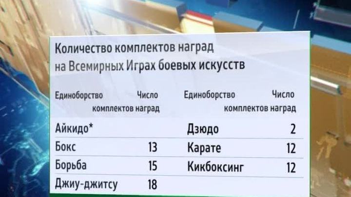 Олимпиада единоборств стартует в Санкт-Петербурге