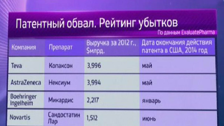 Патентый обвал среди фармкампаний: лидер рейтинга потеряет 4 млрд долларов