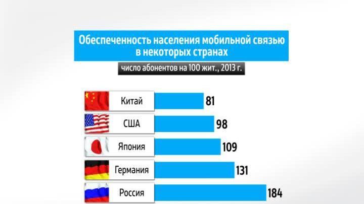 Мир в цифрах. Распространение мобильных телефонов