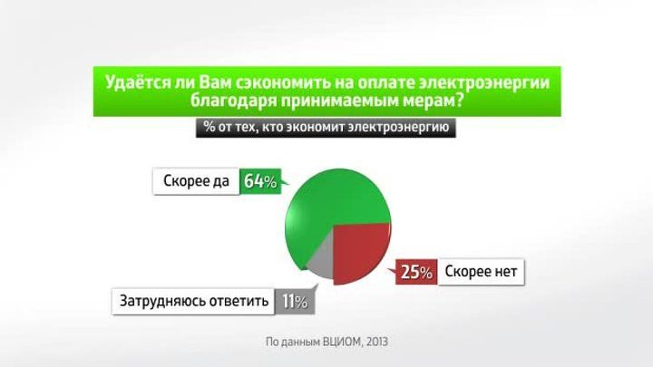 Россия в цифрах. Россияне об экономии электроэнергии