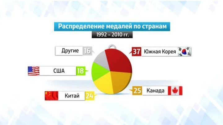 Сочи-2014 в цифрах. Шорт-трек на Олимпийских играх
