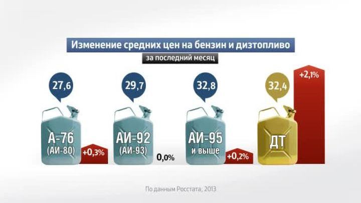 Россия в цифрах. Цена на бензин и дизтопливо