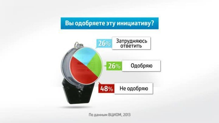 Россия в цифрах. Отношение к нормированию потребления электричества