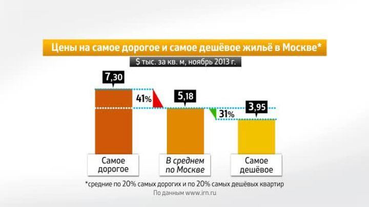 Россия в цифрах. Цены на жилье в Москве. Ноябрь 2013 г.