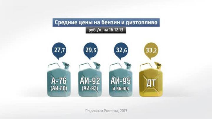 Россия в цифрах. Цены на бензин и дизтопливо