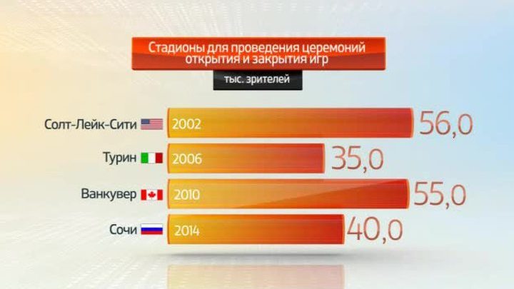 Сочи-2014 в цифрах. Вместимость спортивных сооружений зимних Олимпийских игр