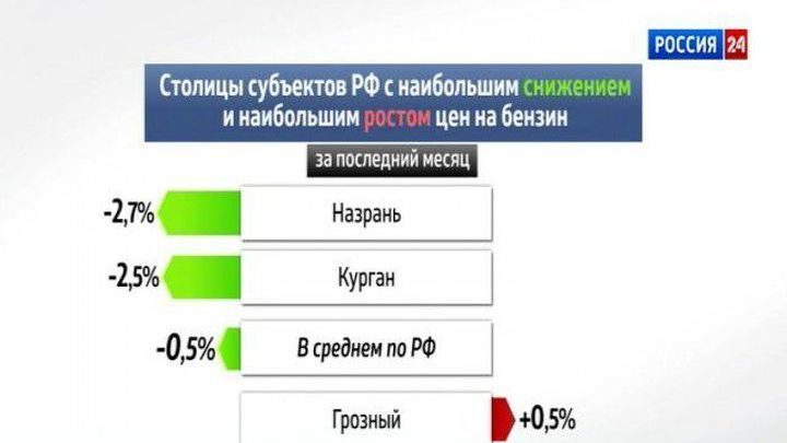 Россия в цифрах. Цены на бензин и дизтопливо: 16 декабря 2013 г.
