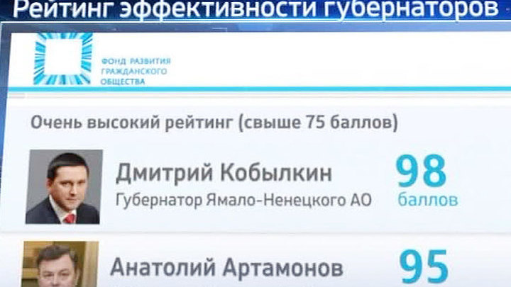 Глава Ямала удерживает лидерство в рейтинге эффективности губернаторов