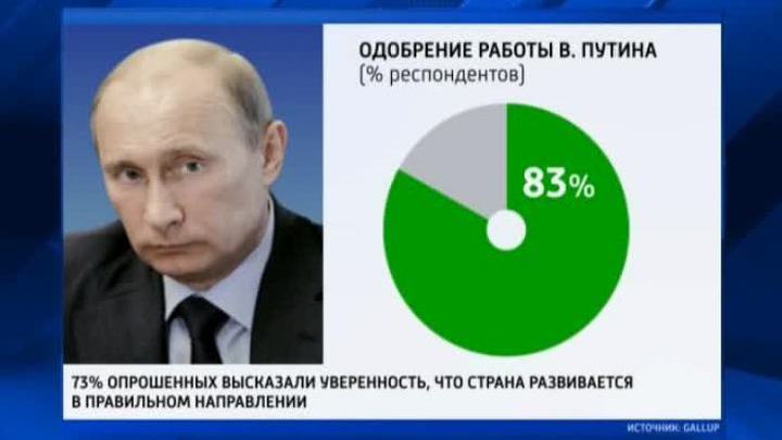 Рейтинг Путина достиг максимальной отметки за последние шесть лет