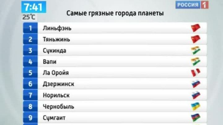 Города, в которых жить вредно