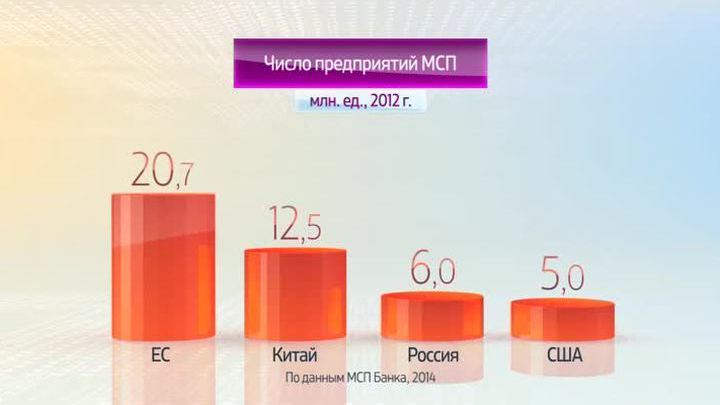 Мир в цифрах. Малые и средние предприятия в России и за рубежом