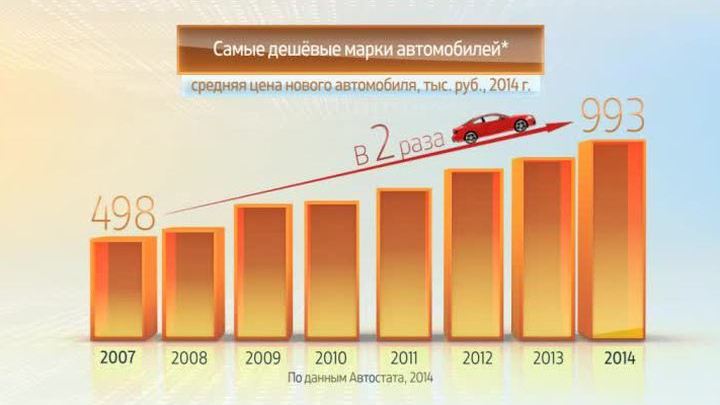 Россия в цифрах. Средние цены на автомобили