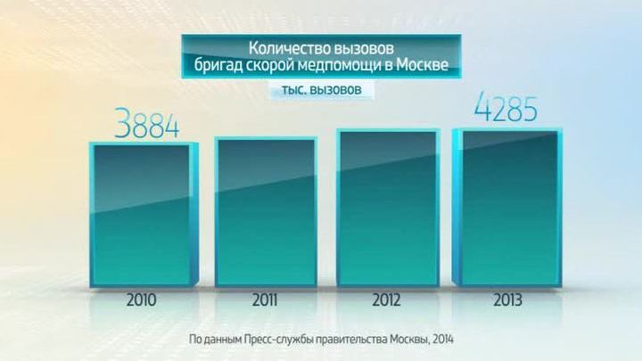 Россия в цифрах. Оказание скорой медицинской помощи в Москве
