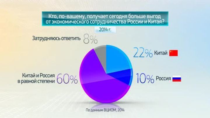 Россия в цифрах. Россияне о российско-китайских отношениях
