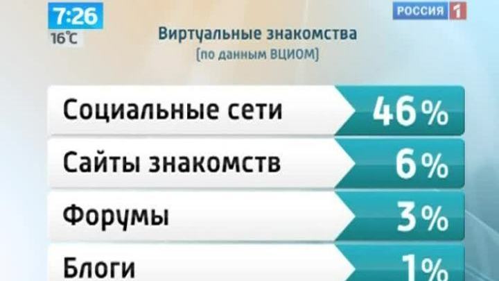 Утро России. Знакомства через интернет