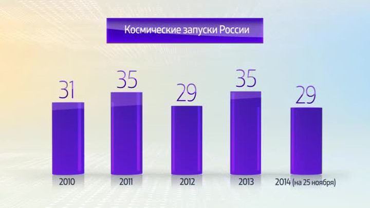 Россия в цифрах. Космические запуски