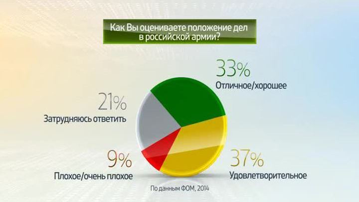 Россия в цифрах. Россияне об армии