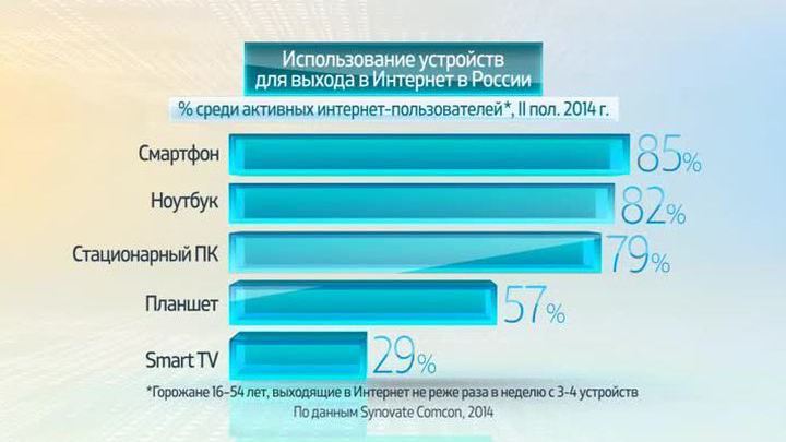Россия в цифрах. Пользование Интернетом