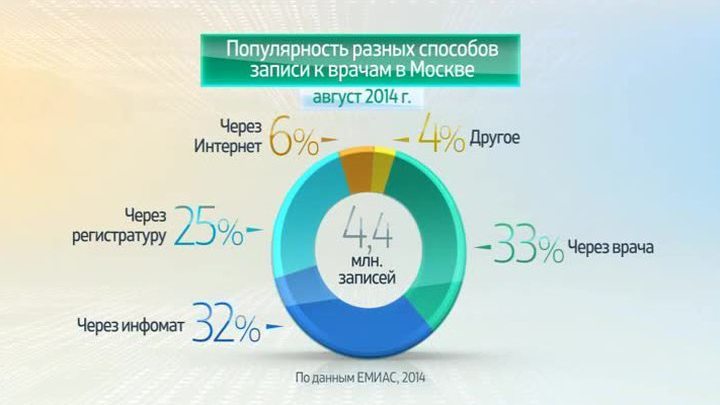 Россия в цифрах. Доступность амбулаторной помощи в Москве
