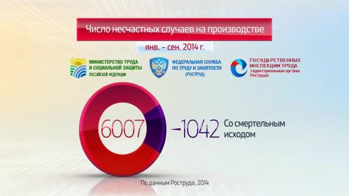 Россия в цифрах. Несчастные случаи на производстве