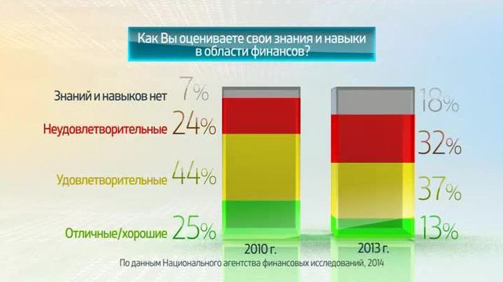 Россия в цифрах. Россияне о финансовой грамотности