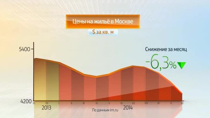 Россия в цифрах. Цены на жилье в Москве