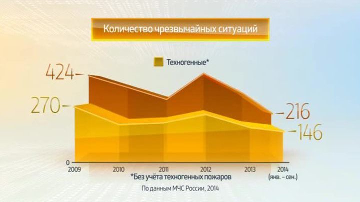 МЧС в цифрах. Чрезвычайные ситуации в России