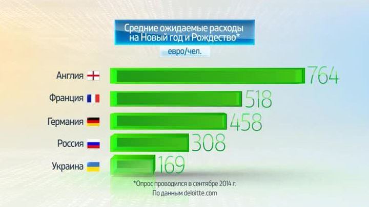 Россия в цифрах. Новогодние расходы