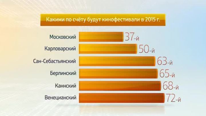 Анонс-2015. Международные кинофестивали