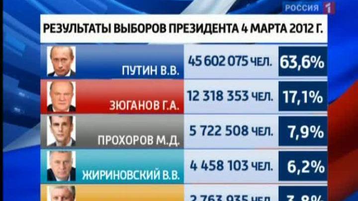Владимир Путин одержал победу на выборах