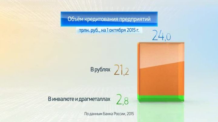Россия в цифрах. Кредитование предприятий