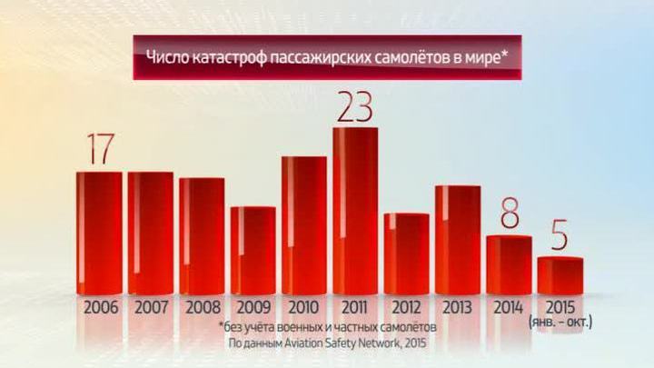 Мир в цифрах. Катастрофы пассажирских самолетов