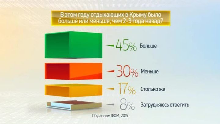 Россия в цифрах. Крымчане об итогах летнего сезона